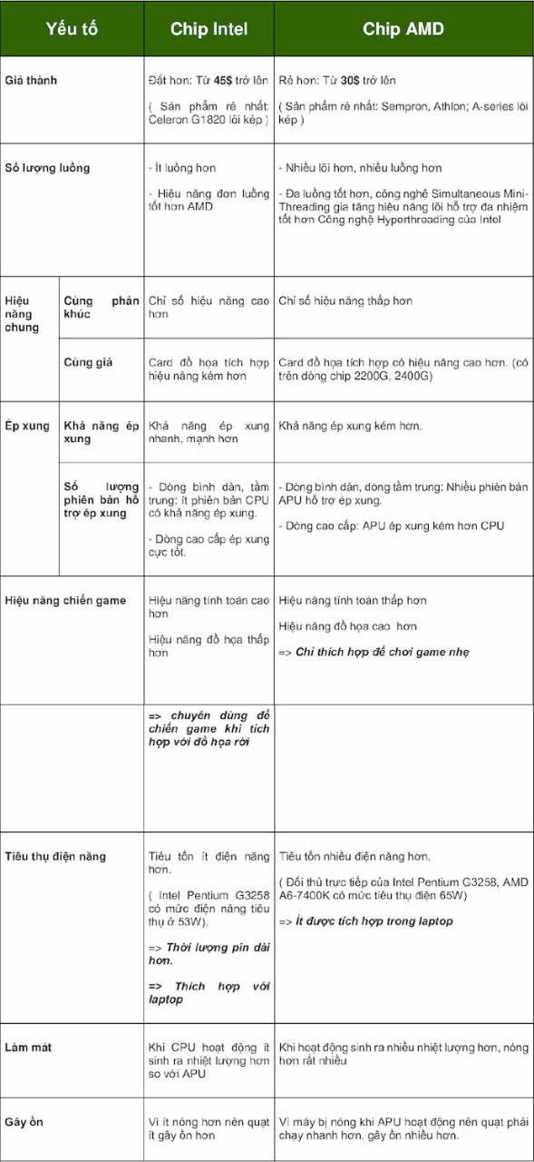 bang so sanh cac dong cpu amp va intel 1595932223